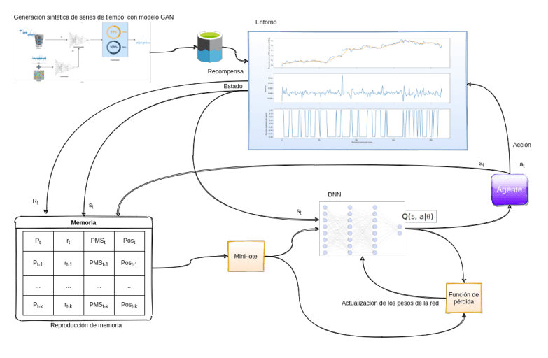 Cover Image for Algorithmic Trading of Stocks using Deep Reinforcement Learning