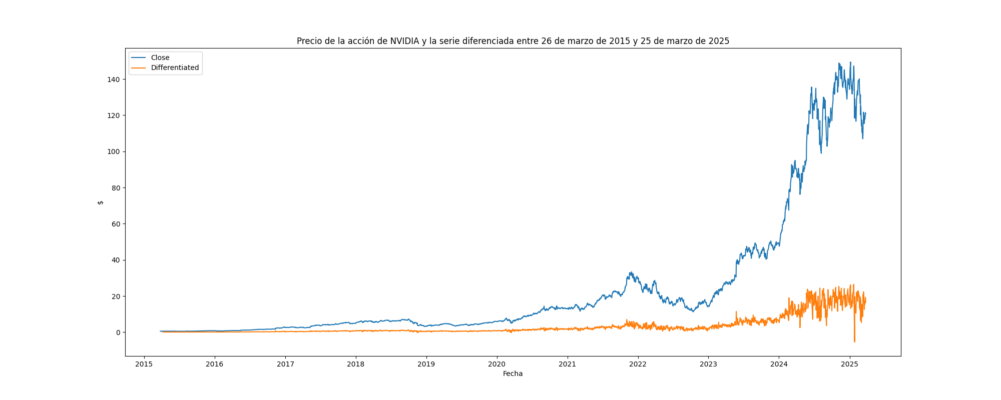 Gráfico del d mínimo