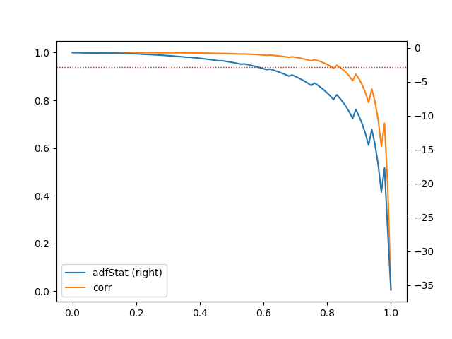 Gráfico del d mínimo