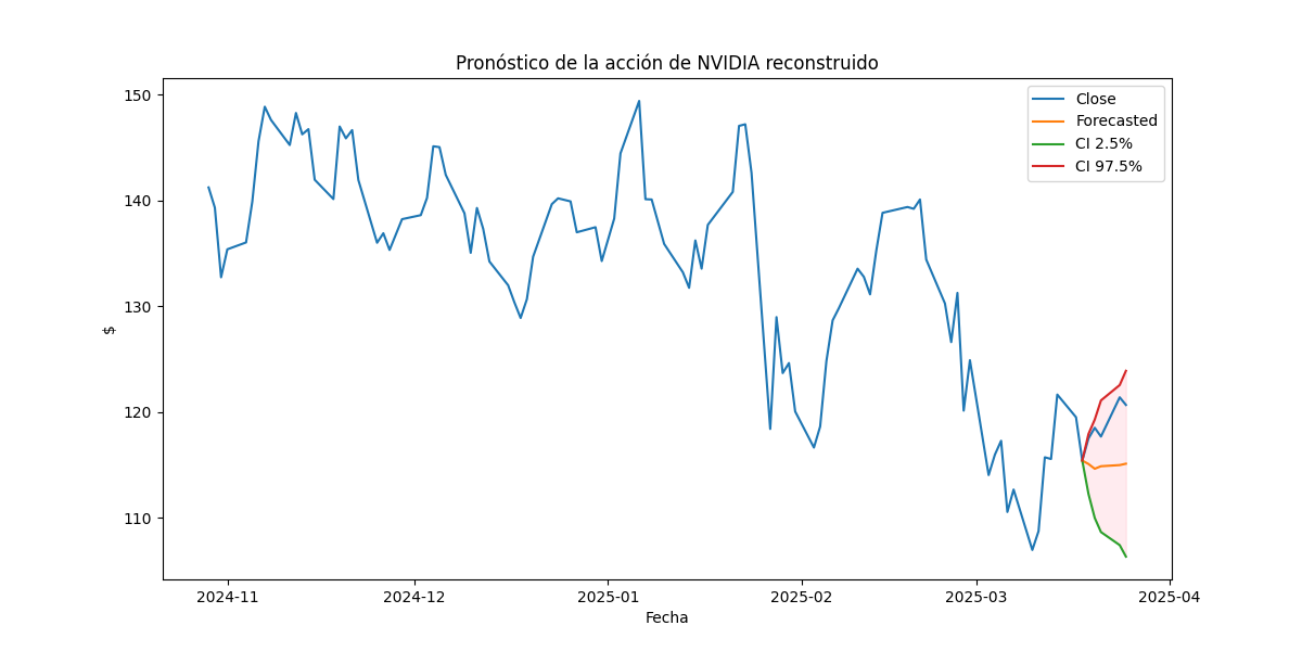 Gráfico del d mínimo