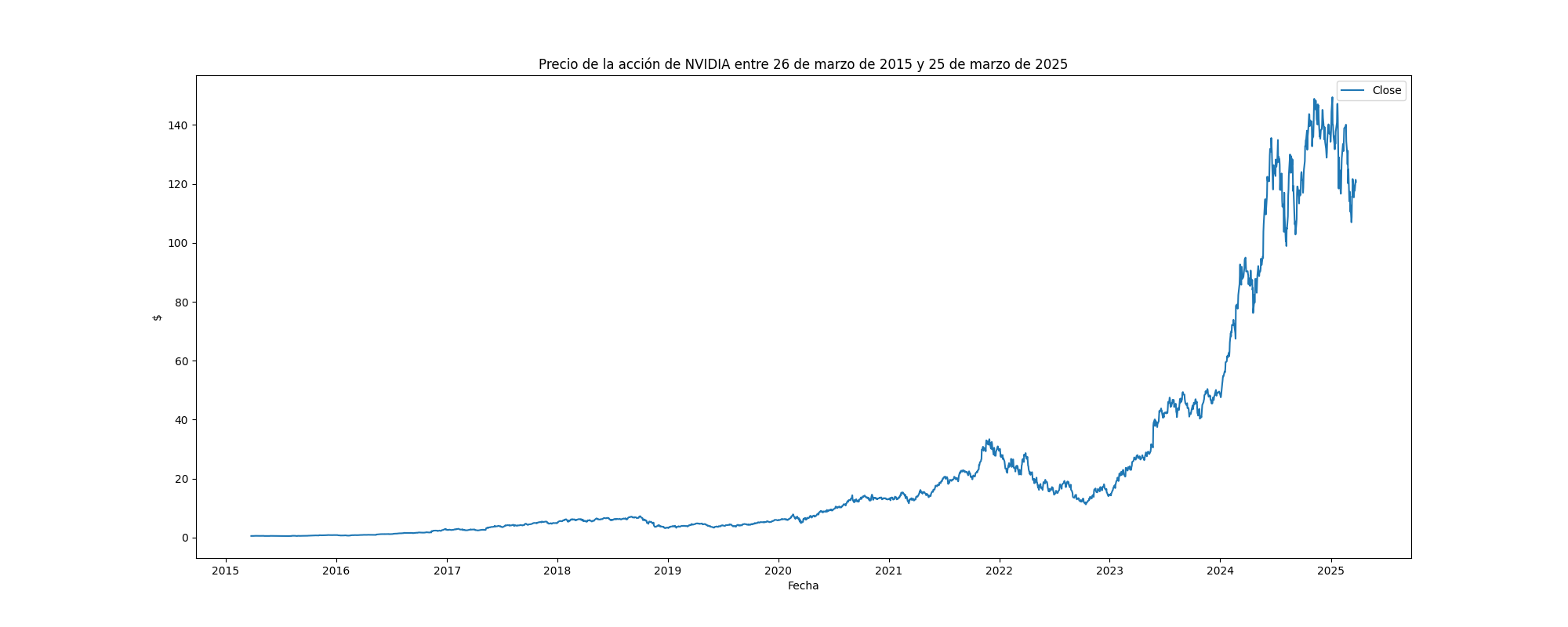 Serie de Tiempo de Nvidia entre marzo de 2015 y marzo del 2025